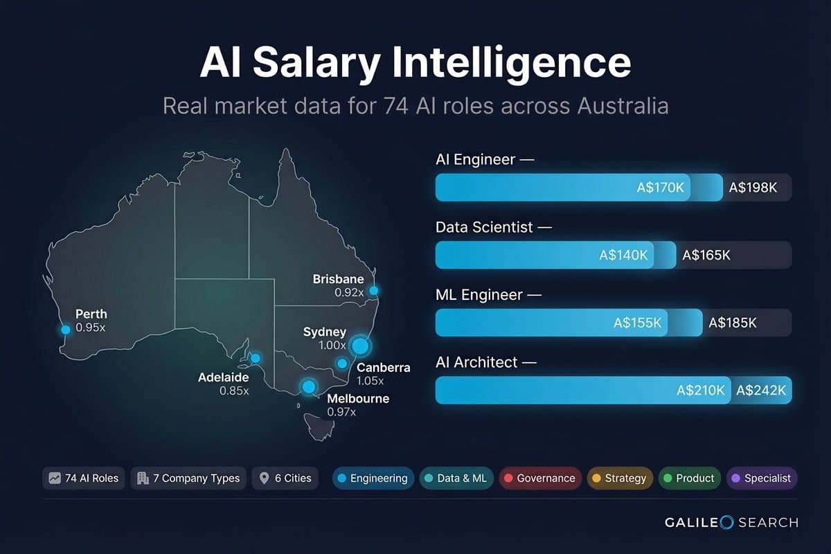 Galileo AI salary benchmarking tool: filter by AI domain, city, and company size to see live total-package ranges.