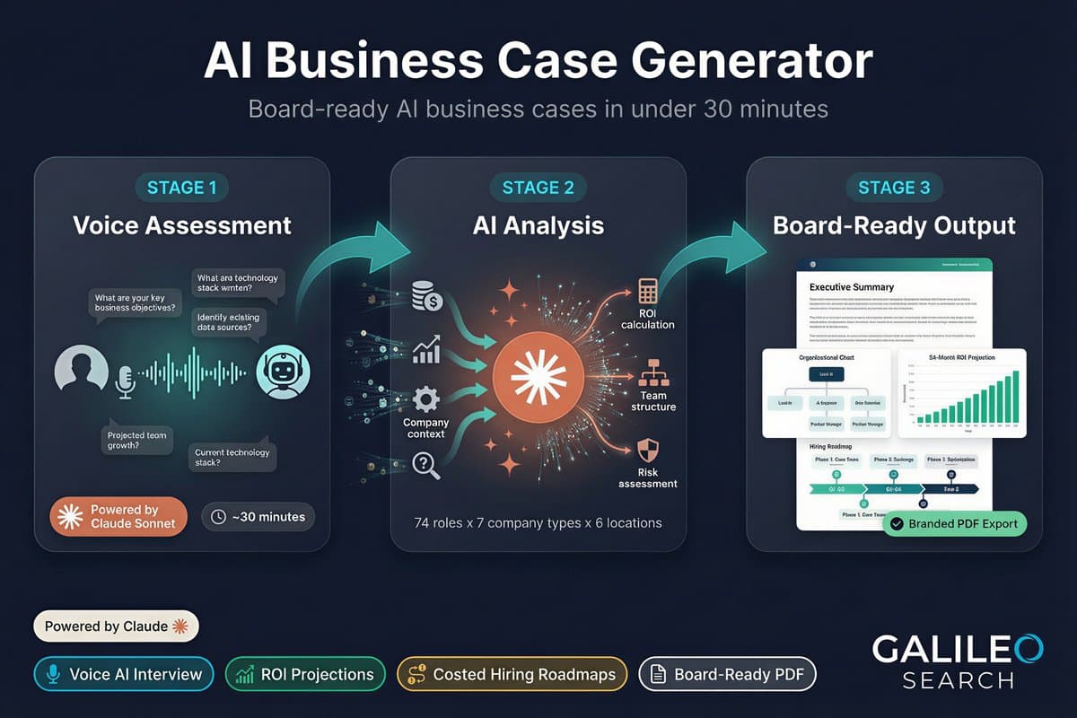 Board-ready business case PDF cover, three-stage flow: voice assessment, AI analysis, board-ready output