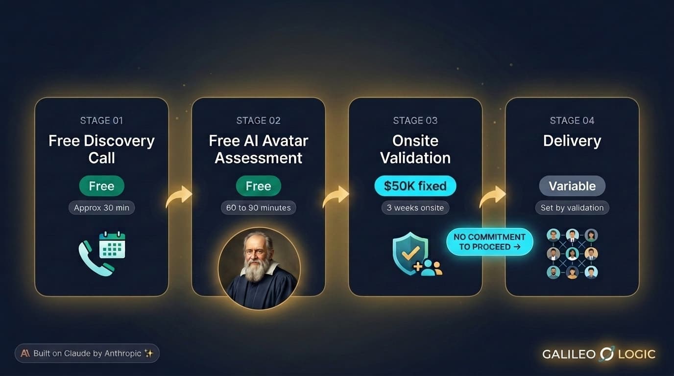 Four-stage Galileo Logic engagement funnel. Stage 01 Free Discovery Call, approximately 30 minutes. Stage 02 Free AI Avatar Assessment with Galileo avatar portrait, 60 to 90 minutes. Stage 03 Onsite Validation, $50K fixed, 3 weeks onsite. No commitment to proceed before Stage 04. Stage 04 Delivery, variable cost, set by validation, staffed from the Galileo Reviewed marketplace.
