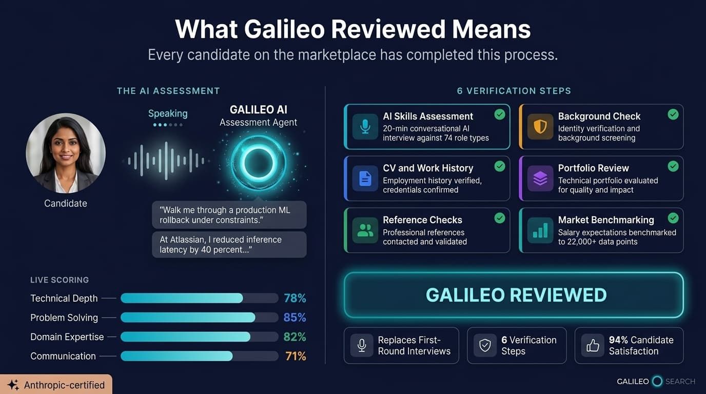 What Galileo Reviewed means: AI Skills Assessment (20-min conversational AI), Background Check, CV and Work History, Portfolio Review, Reference Checks, Market Benchmarking. 94 percent candidate satisfaction.