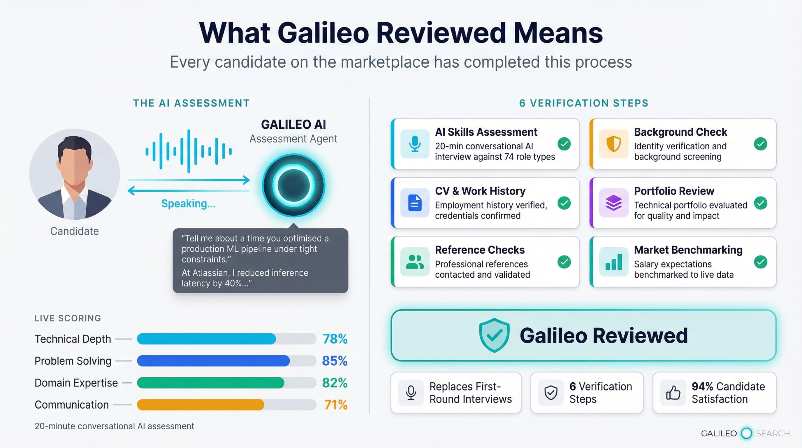 What Galileo Reviewed means: AI Skills Assessment, Background Check, CV and Work History, Portfolio Review, Reference Checks, Market Benchmarking. 94% candidate satisfaction, 6 verification steps.