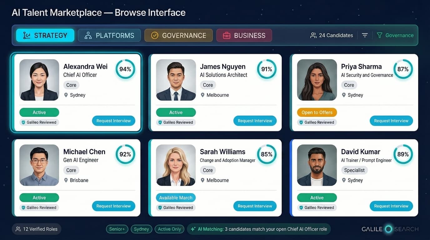 Galileo Talent Marketplace browse interface: 6 marketplace candidates across Strategy, Platforms, Governance, and Business pillars, with availability badges and Galileo Reviewed certification
